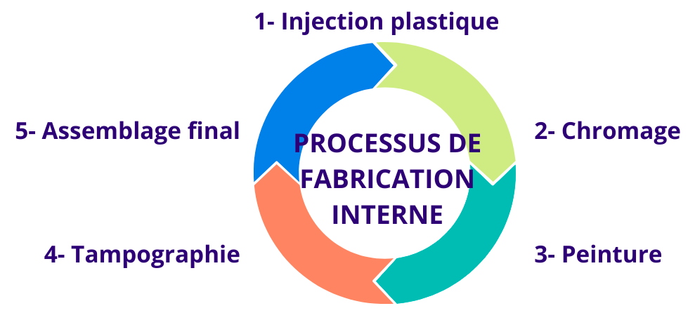 Processusinterne